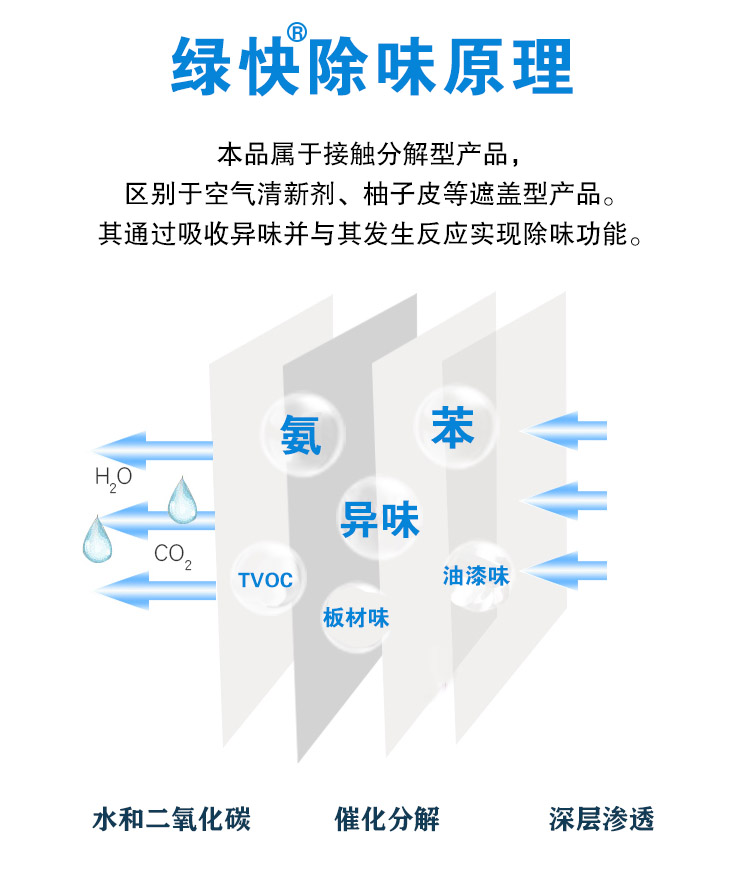 绿快光催化装修除味剂工作原理