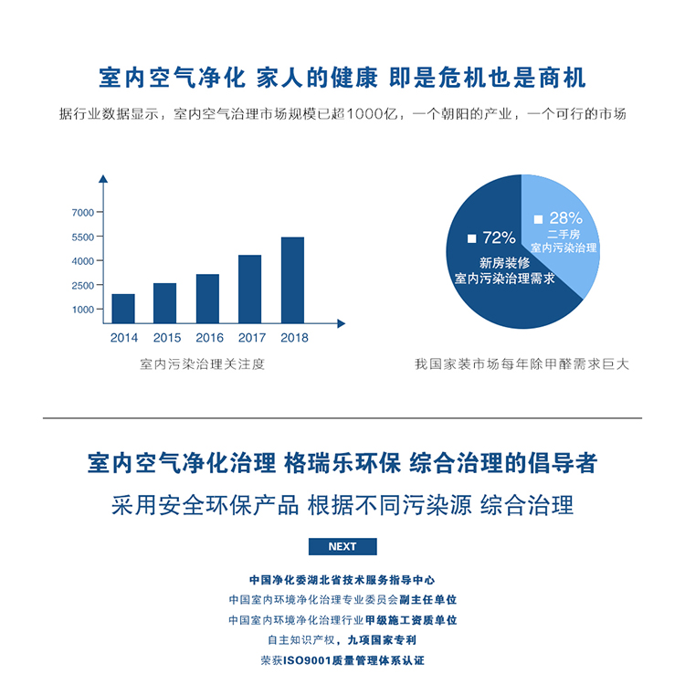 格瑞乐环保天门火爆招商室内空气净化治理！  随着科技的发展人们越来越注重生活品质，特别是关注环保类的，许多新房装修完后除甲醛成  为了十分关键的一个步骤，若是不除甲醛的话那可谓是极大的危害人们的身体健康。正因为如  此，危机等同商机，在有呼吸的地方就有市场，那甲醛去除加盟怎么样？产品服务怎么样？这  些你都不用担心，格瑞乐环保带您了解真正靠谱的室内甲醛加盟。  室内空气净化,全新环保项目,孝感火爆招商加盟,朝阳产业,有呼吸的地方就有市场，市场需求  广/多年品牌沉淀/除醛技术先进/一站式加盟扶持  除醛行业为何如何火爆？巨大的空气净化需求·创造千亿财富市场,十户装修九户面临家装污染  ,大众环保意识与日俱增！  根据有关部门统计显示：15%的气管炎、支气管炎、肺癌有室内空气污染所致，22%的慢性肺病  有室内空气污染所致，36%的呼吸道疾病由室内空气污染所致，55%的夫妻不孕不育由室内空气  污染所致，68%的孕妇胎儿畸形由甲醛超标引起，90%的白血病患儿加重近期装修过，室内空气  污染即是危机也是商机,有呼吸的地方就有市场！，国家支持，媒体关注，室内污染 刻不容缓  ，环保意识 与日俱进，市场广阔，商机无限  市场增长率年年创新高，超乎想象的创收空间，近年来空气净化市场盈亏数据统计表，年增加  率30%，装修市场有多大，除醛需求就有多大，多种业务组合经营，多样化市场开发  家庭客户，政府机关，教育培训，医疗健康，金融机构，企业办公，大型商场，汽车4S店两大  利润来源，一站式创收财富，多种业务组合经营，多样化市场开发，专业检测服务，绿快除甲  醛，3大盈利渠道，新装修家庭检测治理，新装修工程检测治理，新购买汽车检测治理  投资创业，只选信得过的企业，产品实力：自主研发，强效渗透，催化分解，母婴安全，无二  次污染，光触媒核心除醛技术，高校环保，从污染源强力渗透分解甲醛等污染物，绿快植物生  物除醛技术，采用绿快强力渗透技术，快速渗透板材中的甲醛污染源头，进行高效反应，快速  分解甲醛污染。公司实力：中国室内装饰协会室内环境净化治理专业委员会副主任会员单位，  中国室内环境净化治理专业委员会湖北省技术服务指导中心指定服务商，中国室内环境净化治  理专业委员会施工甲级资质，中国室内环境净化治理委员会湖北省技术指导中心主任执行单位  ，中国室内环境净化治理行业施工服务规范T/CIDAA1-2017主要起草单位，中华环保联合会会员  单位，入围2015中国绿色资本品牌榜，完善的总部扶持政策，格瑞乐团队打造的落地扶持政策  ，小到家庭客户，大到大型工程，都会一对一的指导。对于不同的加盟商， 总部会有为期7-15  天的系统培训，运营人员定期下店指导。客户引入团队打造、工程招标等一站式服务， 解决你  的后顾之忧。04：向全国加盟商提供一系列的专业培训、每年召开加盟商大会，专业的运营管  理团队，为加盟商朋友提供及时专业的指导，保证问题的及时解决。格瑞乐打造国内加盟 商公  共交流平台，为全国加盟商提供面对面交流探讨的机会，各地加盟商相互分享销售技巧和成功  案例， 总结失败和成功的经验，共同学习、共同成长、更好的把握市场，明确业务方向和目标  ，把自己在当地 的业务做大做强！05：服务范围广，合作伙伴遍布五湖四海，治理各行各业，  6年专业治理经验累积，1000+大型工程，1000+工装工程，10000+家庭工程，共同见证格瑞乐的  强大实力。  格瑞乐环保获得的荣誉和资质，一种新型多功能室内空气净化装置，一种集成式室内空气质量  检测装置，格瑞乐logo商标注册证，绿快商标注册证，格瑞乐商标  除醛效果，我们用客户案例说话，超100000+家庭案例、工程案例，科锐国际治理，中信证券治  理，市人大治理，众鼎集团治理，易学堂治理，方正东亚信托有限公司治理，加入格瑞乐环保  ，开启创业致富之路，格瑞乐环保邀你加盟，400-027-8156，公司地址：湖北省武汉市汉阳区  琴台大道北大资源首座2606室。