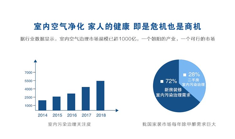 武汉除甲醛加盟,室内空气净化治理,家人的健康,即是危机也是商机