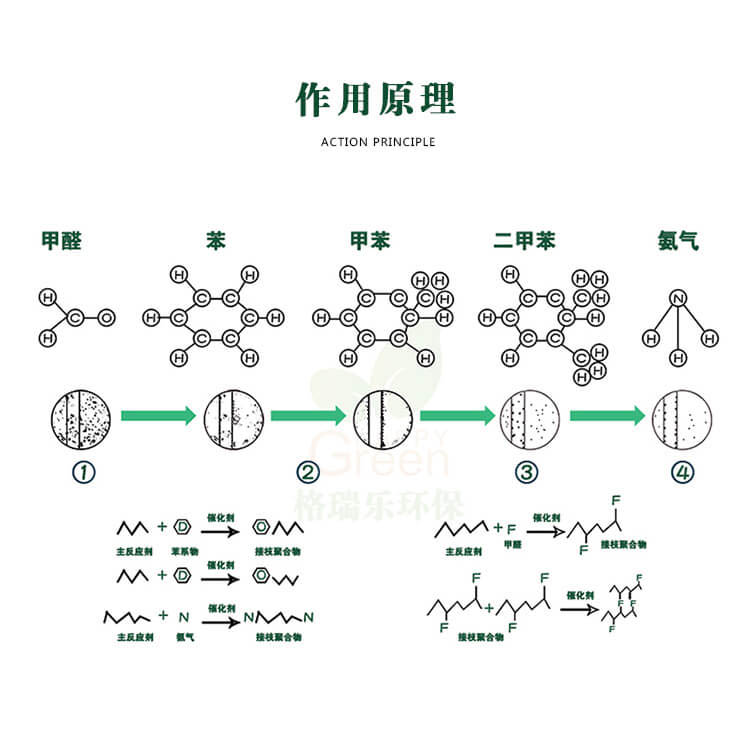 绿快光催化橡胶PVC除味剂